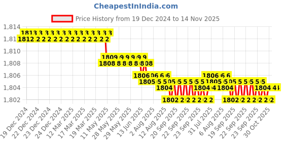 moglix.com YG-1 57mm 3 Flute Plain Short Length X- Power End Mill, EM895045 yg-1 Price History Graph from 19 Dec 2024 to 14 Nov 2025