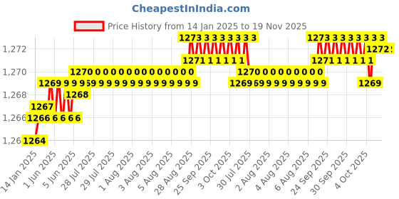 moglix.com YG-1 57mm 3 Flute Straight Shank Long Length K2 Carbide End Mill, G9528055 yg-1 Price History Graph from 14 Jan 2025 to 18 Nov 2025