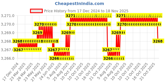 moglix.com YG-1 57mm 4 Flute Carbide End Mill, EH919050 yg-1 Price History Graph from 17 Dec 2024 to 18 Nov 2025