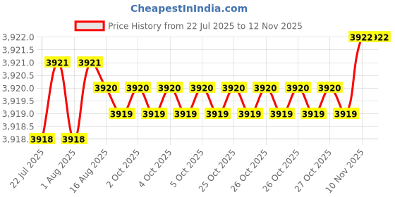 moglix.com YG-1 57mm 4 Flute Carbide End Mill, EH921060 yg-1 Price History Graph from 22 Jul 2025 to 11 Nov 2025