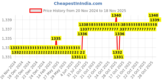 moglix.com YG-1 57mm 4 Flute Carbide End Mill, EM44905005 yg-1 Price History Graph from 20 Nov 2024 to 18 Nov 2025