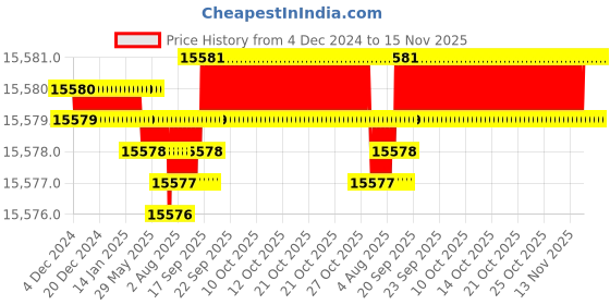 moglix.com YG-1 57mm 4 Flute Carbide End Mill with Corner Radius, EME34200 yg-1 Price History Graph from 4 Dec 2024 to 14 Nov 2025