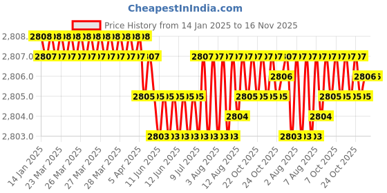 moglix.com YG-1 57mm 4 Flute Carbide End Mill with Corner Radius, EME34901 yg-1 Price History Graph from 14 Jan 2025 to 15 Nov 2025