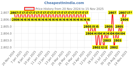 moglix.com YG-1 57mm 4 Flute Carbide End Mill with Corner Radius, EME34903 yg-1 Price History Graph from 20 Nov 2024 to 14 Nov 2025