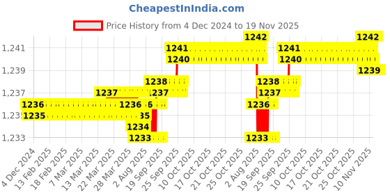 moglix.com YG-1 57mm 4 Flute Carbide Long End Mill, E5449040 yg-1 Price History Graph from 4 Dec 2024 to 19 Nov 2025