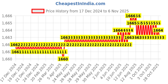 moglix.com YG-1 57mm 4 Flute Carbide Long End Mill, EG449030 yg-1 Price History Graph from 17 Dec 2024 to 5 Nov 2025