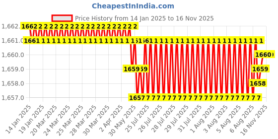 moglix.com YG-1 57mm 4 Flute Carbide Long End Mill, EG449035 yg-1 Price History Graph from 14 Jan 2025 to 14 Nov 2025