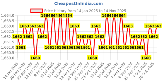 moglix.com YG-1 57mm 4 Flute Carbide Long End Mill, EG449040 yg-1 Price History Graph from 14 Jan 2025 to 14 Nov 2025