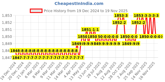 moglix.com YG-1 57mm 4 Flute Carbide Long End Mill, EM449060 yg-1 Price History Graph from 19 Dec 2024 to 18 Nov 2025