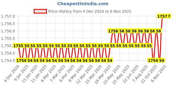 moglix.com YG-1 57mm 4 Flute Carbide Long End Mill, EM540060 yg-1 Price History Graph from 4 Dec 2024 to 6 Nov 2025