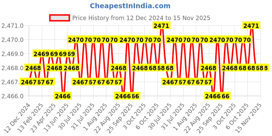 moglix.com YG-1 57mm 4 Flute Carbide Long End Mill, EMB14060 yg-1 Price History Graph from 12 Dec 2024 to 15 Nov 2025