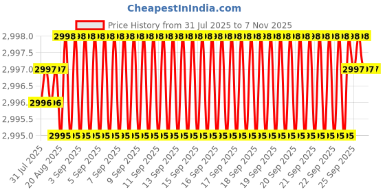 moglix.com YG-1 57mm 4 Flute Carbide Long End Mill with Corner Radius, EMB15040 yg-1 Price History Graph from 31 Jul 2025 to 6 Nov 2025