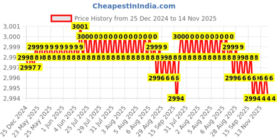 moglix.com YG-1 57mm 4 Flute Carbide Long End Mill with Corner Radius, EMB15060 yg-1 Price History Graph from 25 Dec 2024 to 14 Nov 2025