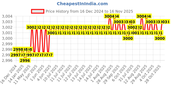 moglix.com YG-1 57mm 4 Flute Carbide Long End Mill with Corner Radius, EMB40050 yg-1 Price History Graph from 16 Dec 2024 to 15 Nov 2025