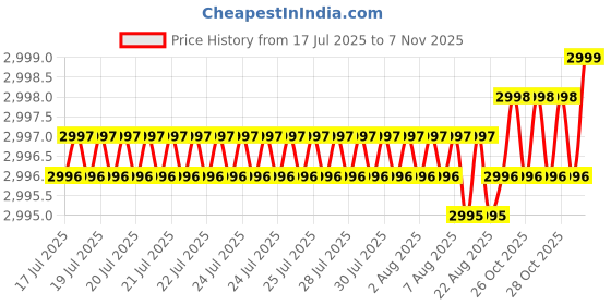 moglix.com YG-1 57mm 4 Flute Carbide Long End Mill with Corner Radius, EMB40060 yg-1 Price History Graph from 17 Jul 2025 to 7 Nov 2025