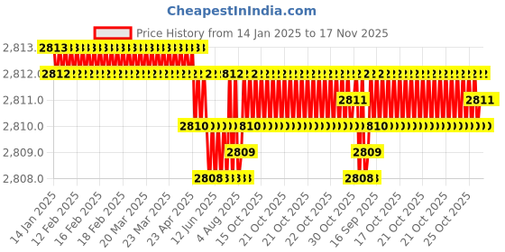 moglix.com YG-1 57mm 4 Flute Carbide Long Length Ball Nose End Mill, EMB74030 yg-1 Price History Graph from 14 Jan 2025 to 17 Nov 2025