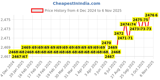 moglix.com YG-1 57mm 4 Flute Carbide Multiple Helix End Mill, EMD39030 yg-1 Price History Graph from 4 Dec 2024 to 5 Nov 2025