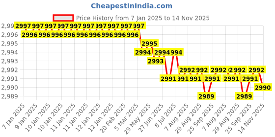 moglix.com YG-1 57mm 4 Flute Carbide Multiple Helix End Mill With Corner Radius, EMD40040 yg-1 Price History Graph from 7 Jan 2025 to 14 Nov 2025