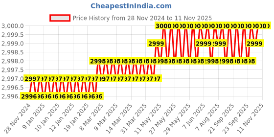 moglix.com YG-1 57mm 4 Flute Carbide Multiple Helix End Mill With Corner Radius, EMD40060 yg-1 Price History Graph from 28 Nov 2024 to 10 Nov 2025