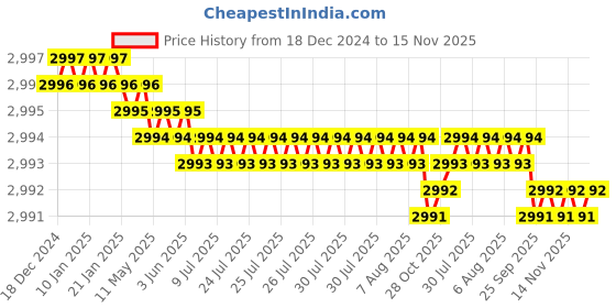moglix.com YG-1 57mm 4 Flute Carbide Multiple Helix End Mill With Corner Radius, EMD41030 yg-1 Price History Graph from 18 Dec 2024 to 14 Nov 2025