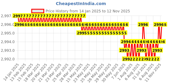 moglix.com YG-1 57mm 4 Flute Carbide Multiple Helix End Mill With Corner Radius, EMD41060 yg-1 Price History Graph from 14 Jan 2025 to 12 Nov 2025