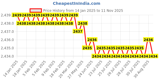moglix.com YG-1 57mm 4 Flute Carbide Multiple Helix End Mill with Extended Neck, EME05913 yg-1 Price History Graph from 14 Jan 2025 to 10 Nov 2025