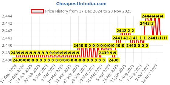 moglix.com YG-1 57mm 4 Flute Carbide Multiple Helix End Mill with Extended Neck, EME06040 yg-1 Price History Graph from 17 Dec 2024 to 18 Nov 2025