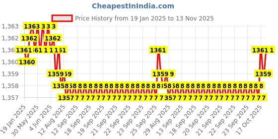 moglix.com YG-1 57mm 4 Flute CarbideEnd Mill, G9449050 yg-1 Price History Graph from 19 Jan 2025 to 13 Nov 2025