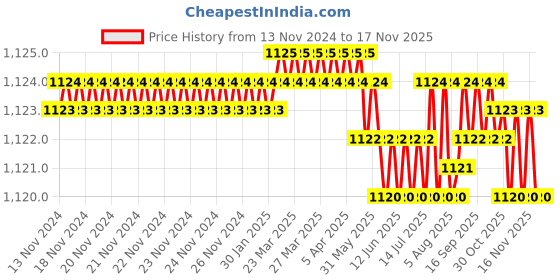 moglix.com YG-1 57mm 4 Flute HSS Ball Nose End Mill, E2410060 yg-1 Price History Graph from 13 Nov 2024 to 14 Nov 2025