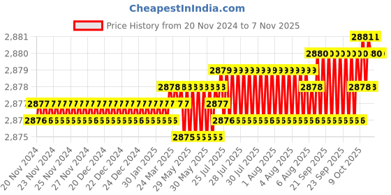 moglix.com YG-1 57mm 6 Flute Carbide End Mill, EH915060 yg-1 Price History Graph from 20 Nov 2024 to 7 Nov 2025