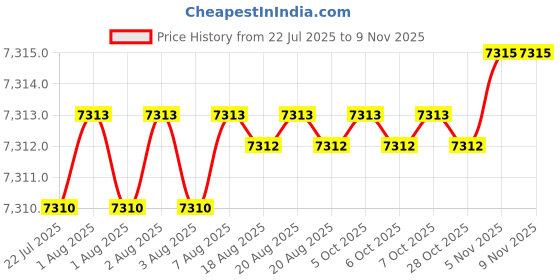 moglix.com YG-1 5.7mm Solid Carbide ALU Dream Drill with Coolant Hole, D5434057 yg-1 Price History Graph from 22 Jul 2025 to 9 Nov 2025