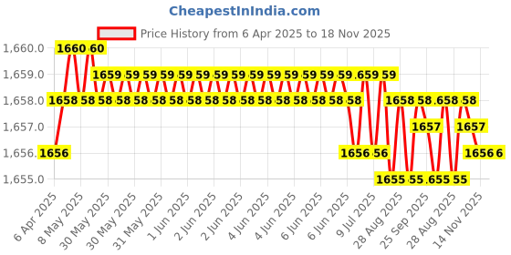 moglix.com YG-1 5.7x101mm HPD HSS-CO Jobber Drill, D4542057 yg-1 Price History Graph from 6 Apr 2025 to 18 Nov 2025