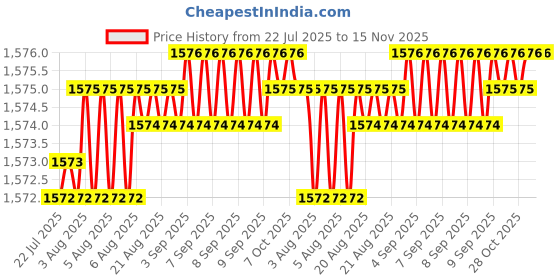 moglix.com YG-1 5.7x101mm HPD HSS-EX Jobber Drill, DJ544057 yg-1 Price History Graph from 22 Jul 2025 to 14 Nov 2025