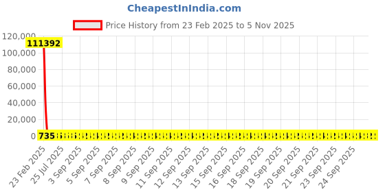 moglix.com YG-1 5.7x139mm Long Series HSS M2 Bright Finish Parallel Shank Twist Drill, D1104 yg-1 Price History Graph from 23 Feb 2025 to 4 Nov 2025