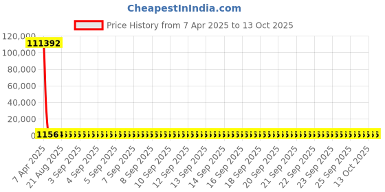 moglix.com YG-1 5.7x139mm Long Series HSS M42 Parallel Shank Twist Drill, D2104 yg-1 Price History Graph from 7 Apr 2025 to 13 Oct 2025