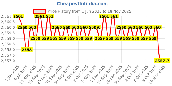 moglix.com YG-1 57x422mm Long Series HSS M2 Bright Taper Shank Twist Drill, D1225 yg-1 Price History Graph from 1 Jun 2025 to 17 Nov 2025