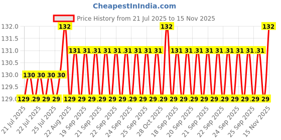 moglix.com YG-1 5.7x93mm HSS Jobber Drill, D1100057 yg-1 Price History Graph from 21 Jul 2025 to 15 Nov 2025