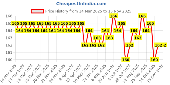 moglix.com YG-1 5.7x93mm TiAIN Coated HSS Jobber Drill, D1GP125057 yg-1 Price History Graph from 14 Mar 2025 to 14 Nov 2025