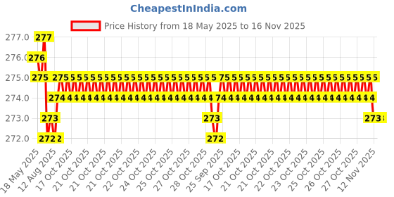 moglix.com YG-1 5.7x93mm TiAIN Coated HSS Jobber Drill, DLGP506057 yg-1 Price History Graph from 18 May 2025 to 16 Nov 2025