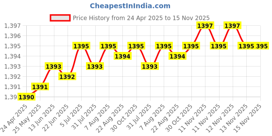 moglix.com YG-1 58.5x422mm Long Series HSS M2 Black Taper Shank Twist Drill, D1205 yg-1 Price History Graph from 24 Apr 2025 to 15 Nov 2025