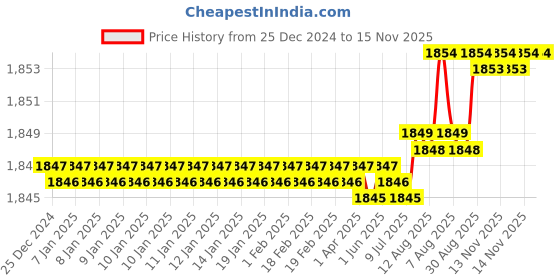moglix.com YG-1 58mm 2 Flute Carbide Short Ball Nose End Mill, E5437080 yg-1 Price History Graph from 25 Dec 2024 to 14 Nov 2025