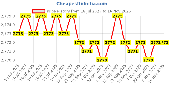 moglix.com YG-1 58mm 2 Flute Carbide Short Ball Nose End Mill, EM437080 yg-1 Price History Graph from 18 Jul 2025 to 15 Nov 2025
