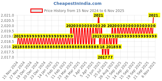 moglix.com YG-1 58mm 2 Flute Flat Shank Short Length K2 Carbide Ball Nose End Mill, G9437080 yg-1 Price History Graph from 15 Nov 2024 to 6 Nov 2025