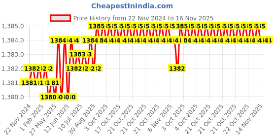 moglix.com YG-1 58mm 2 Flute Straight Shank Short Length K2 Carbide End Mill, G9444070 yg-1 Price History Graph from 22 Nov 2024 to 16 Nov 2025