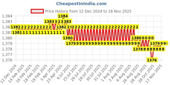 moglix.com YG-1 58mm 2 Flute Straight Shank Short Length K2 Carbide End Mill, G9444080 yg-1 Price History Graph from 12 Dec 2024 to 17 Nov 2025
