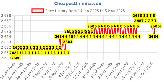 moglix.com YG-1 58mm 2 Flute X-power Ball Nose End Mill, EM877080 yg-1 Price History Graph from 14 Jan 2025 to 5 Nov 2025