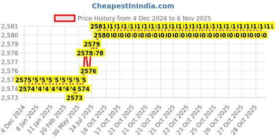 moglix.com YG-1 58mm 3 Flute CarbideEnd Mill, EH862080 yg-1 Price History Graph from 4 Dec 2024 to 5 Nov 2025