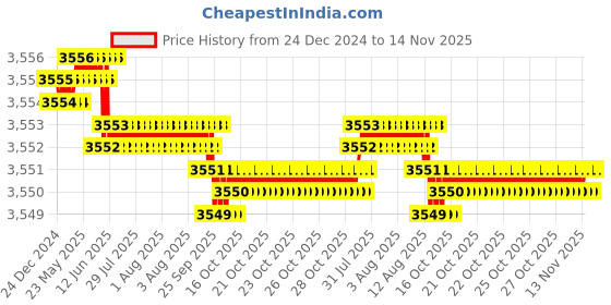 moglix.com YG-1 58mm 4 Flute Carbide End Mill, EH918080 yg-1 Price History Graph from 24 Dec 2024 to 13 Nov 2025