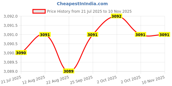 moglix.com YG-1 58mm 4 Flute Carbide Multiple Helix End Mill, EMD42080 yg-1 Price History Graph from 21 Jul 2025 to 9 Nov 2025