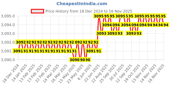 moglix.com YG-1 58mm 4 Flute Carbide Multiple Helix End Mill, EMD43080 yg-1 Price History Graph from 18 Dec 2024 to 15 Nov 2025